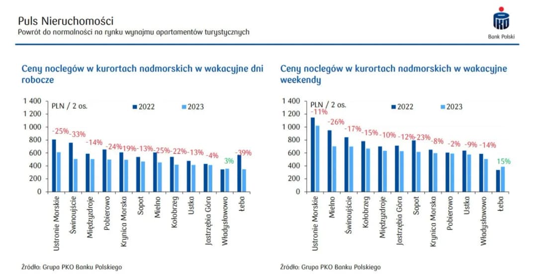 Ile kosztuje nocleg w hotelu? Zaskakujące ceny w Polsce