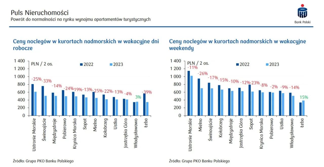 Ile kosztuje nocleg w hotelu? Zaskakujące ceny w Polsce
